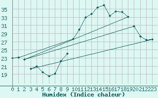 Courbe de l'humidex pour Villarzel (Sw)