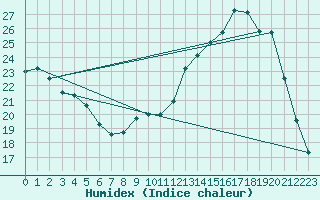 Courbe de l'humidex pour Chailles (41)