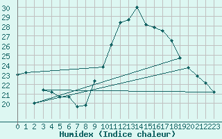 Courbe de l'humidex pour Chatelus-Malvaleix (23)