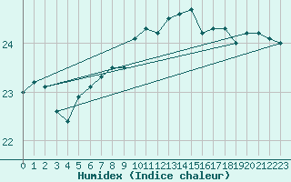 Courbe de l'humidex pour Hadera Port