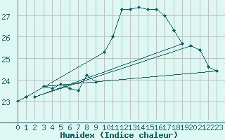 Courbe de l'humidex pour Santander (Esp)