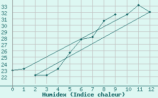 Courbe de l'humidex pour Amman Airport