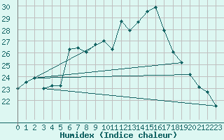 Courbe de l'humidex pour Itzehoe