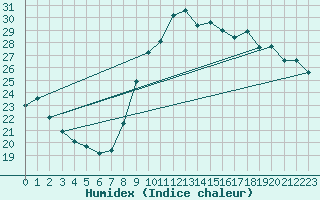 Courbe de l'humidex pour Six-Fours (83)