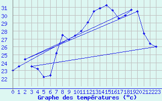 Courbe de tempratures pour Cap Corse (2B)