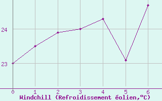 Courbe du refroidissement olien pour Arraial Do Cabo