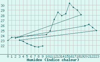 Courbe de l'humidex pour Combs-la-Ville (77)