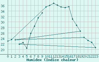 Courbe de l'humidex pour Genthin