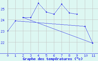 Courbe de tempratures pour Makurazaki