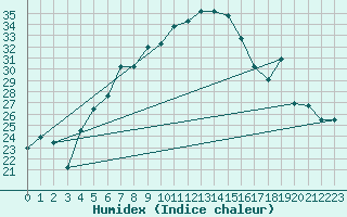 Courbe de l'humidex pour Damascus Int. Airport