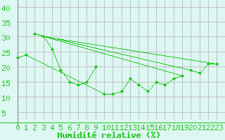 Courbe de l'humidit relative pour Van
