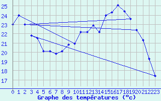 Courbe de tempratures pour Beitem (Be)