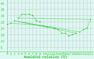 Courbe de l'humidit relative pour Bechar