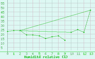 Courbe de l'humidit relative pour Changchun