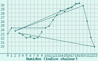 Courbe de l'humidex pour Chatelus-Malvaleix (23)