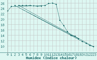 Courbe de l'humidex pour Le Mesnil-Esnard (76)