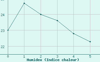 Courbe de l'humidex pour Mlaga, Puerto