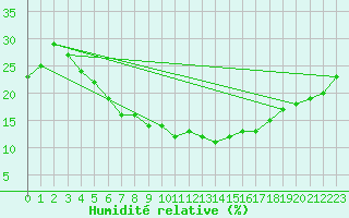 Courbe de l'humidit relative pour Turaif