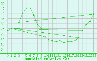 Courbe de l'humidit relative pour Saelices El Chico