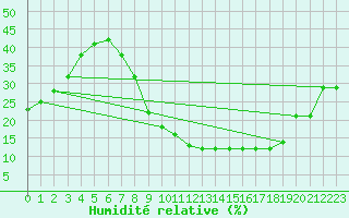 Courbe de l'humidit relative pour Caceres