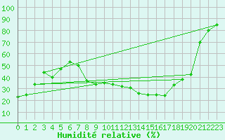 Courbe de l'humidit relative pour Soria (Esp)