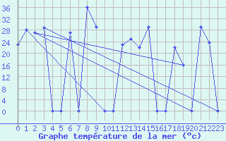 Courbe de temprature de la mer  pour le bateau SHIP