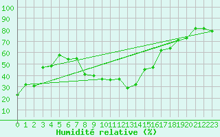 Courbe de l'humidit relative pour Les Charbonnires (Sw)