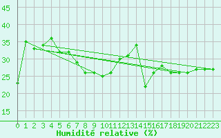 Courbe de l'humidit relative pour Cimetta