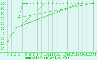 Courbe de l'humidit relative pour Mont-Aigoual (30)