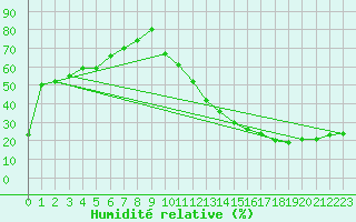 Courbe de l'humidit relative pour Jan