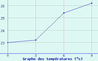 Courbe de tempratures pour Rodrigues