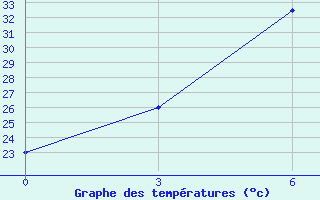 Courbe de tempratures pour Zhob