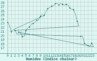 Courbe de l'humidex pour Caslav