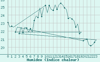 Courbe de l'humidex pour Goteborg / Landvetter