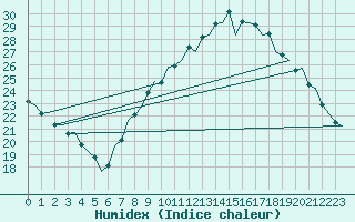 Courbe de l'humidex pour Bardenas Reales