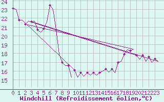 Courbe du refroidissement olien pour Platform Awg-1 Sea