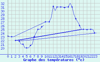Courbe de tempratures pour Tanger Aerodrome