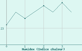 Courbe de l'humidex pour Bari / Palese Macchie