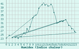 Courbe de l'humidex pour Vigo / Peinador