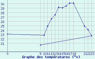 Courbe de tempratures pour L