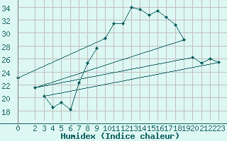 Courbe de l'humidex pour Andjar