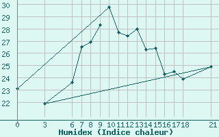 Courbe de l'humidex pour Duzce