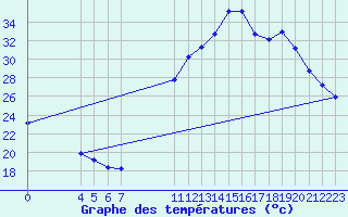 Courbe de tempratures pour Saint-Maximin-la-Sainte-Baume (83)