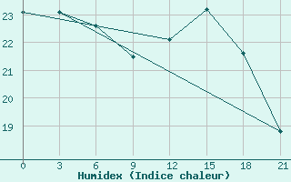 Courbe de l'humidex pour Medvezegorsk