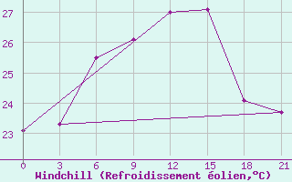 Courbe du refroidissement olien pour Methoni