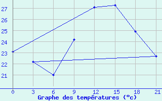 Courbe de tempratures pour Nador