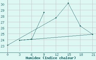 Courbe de l'humidex pour Santander (Esp)