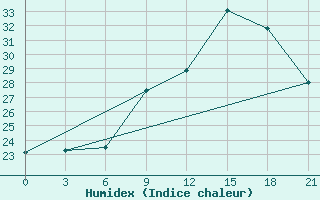 Courbe de l'humidex pour Medenine