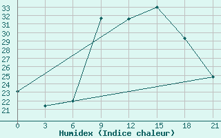 Courbe de l'humidex pour Peshkopi