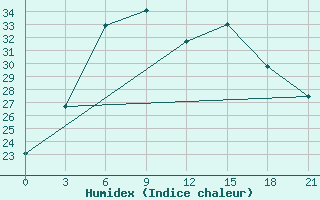 Courbe de l'humidex pour Pallasovka